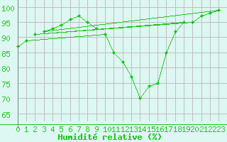 Courbe de l'humidit relative pour Dourbes (Be)