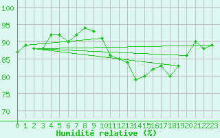 Courbe de l'humidit relative pour Agde (34)