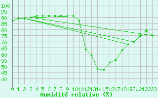 Courbe de l'humidit relative pour Avila - La Colilla (Esp)