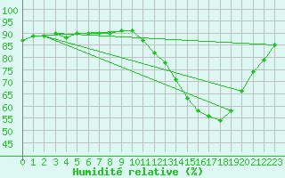 Courbe de l'humidit relative pour Le Luc - Cannet des Maures (83)