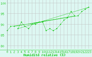 Courbe de l'humidit relative pour Lussat (23)