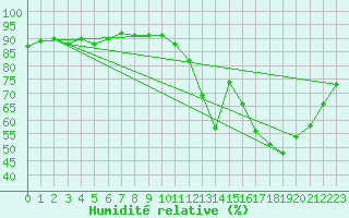 Courbe de l'humidit relative pour Bourges (18)