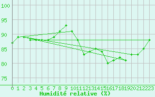 Courbe de l'humidit relative pour Villarzel (Sw)