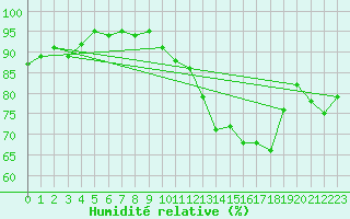 Courbe de l'humidit relative pour Vernouillet (78)
