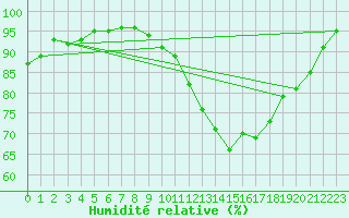 Courbe de l'humidit relative pour Saint-Vran (05)