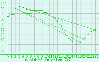 Courbe de l'humidit relative pour Tour-en-Sologne (41)