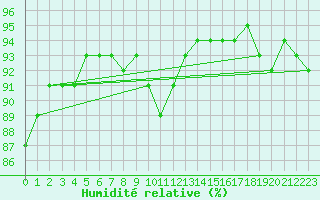 Courbe de l'humidit relative pour Villarzel (Sw)