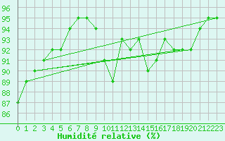 Courbe de l'humidit relative pour Leign-les-Bois (86)