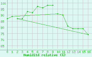 Courbe de l'humidit relative pour Le Havre - Octeville (76)