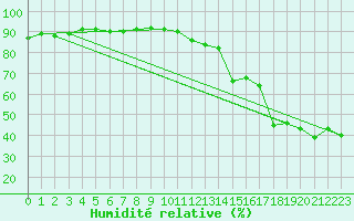 Courbe de l'humidit relative pour Aoste (It)