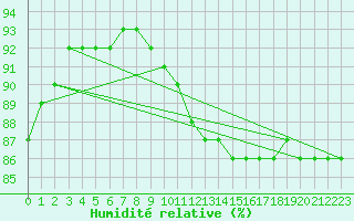 Courbe de l'humidit relative pour Liefrange (Lu)