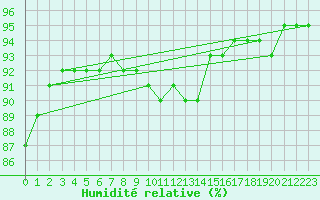 Courbe de l'humidit relative pour Aniane (34)