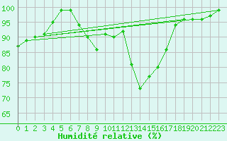 Courbe de l'humidit relative pour Toplita