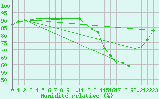 Courbe de l'humidit relative pour Saint-Just-le-Martel (87)