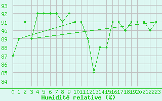 Courbe de l'humidit relative pour Saint-Jean-de-Vedas (34)