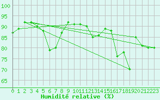 Courbe de l'humidit relative pour Magilligan