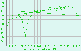 Courbe de l'humidit relative pour Santa Susana