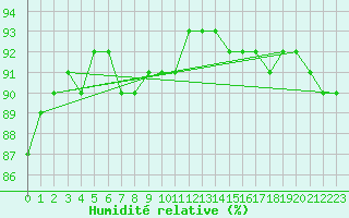 Courbe de l'humidit relative pour Stavoren Aws