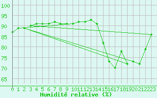 Courbe de l'humidit relative pour Bourg-en-Bresse (01)
