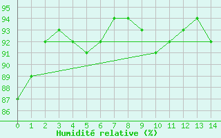 Courbe de l'humidit relative pour Nlu / Aunay-sous-Auneau (28)