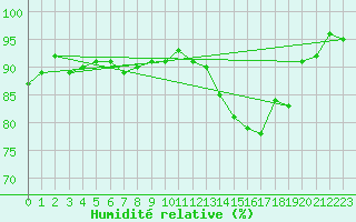 Courbe de l'humidit relative pour Anglars St-Flix(12)