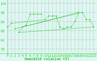 Courbe de l'humidit relative pour Melun (77)