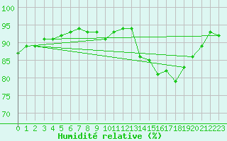 Courbe de l'humidit relative pour Saint-Mdard-d'Aunis (17)