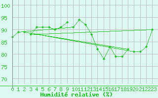 Courbe de l'humidit relative pour Burgeo