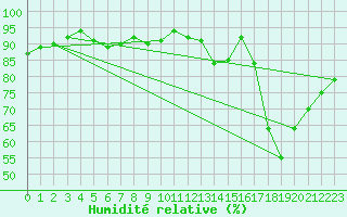 Courbe de l'humidit relative pour Trappes (78)