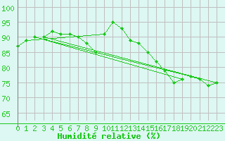 Courbe de l'humidit relative pour Pakri