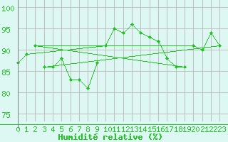 Courbe de l'humidit relative pour Glasgow (UK)