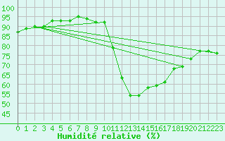 Courbe de l'humidit relative pour Tthieu (40)