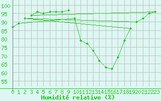 Courbe de l'humidit relative pour Bordeaux (33)