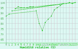 Courbe de l'humidit relative pour Nigula