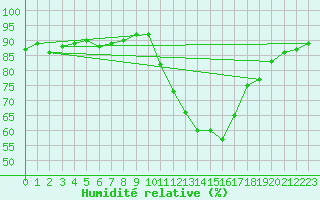 Courbe de l'humidit relative pour Grimentz (Sw)