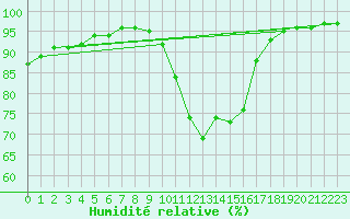 Courbe de l'humidit relative pour Saint-Yrieix-le-Djalat (19)