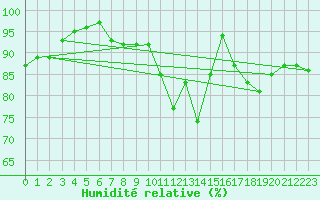 Courbe de l'humidit relative pour Besanon (25)