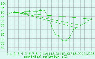 Courbe de l'humidit relative pour Angliers (17)