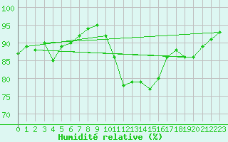 Courbe de l'humidit relative pour Prestwick Rnas