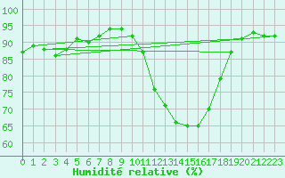 Courbe de l'humidit relative pour Muret (31)