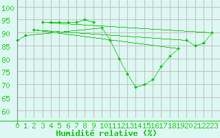 Courbe de l'humidit relative pour Saint-Hilaire (61)
