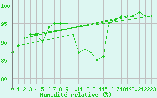 Courbe de l'humidit relative pour Drammen Berskog