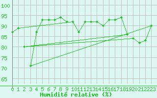 Courbe de l'humidit relative pour Saalbach