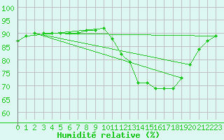 Courbe de l'humidit relative pour Corsept (44)