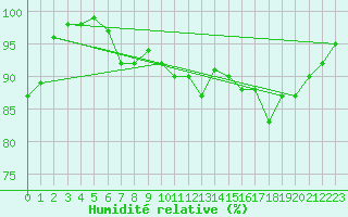 Courbe de l'humidit relative pour Chlons-en-Champagne (51)