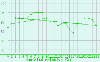 Courbe de l'humidit relative pour Mont-de-Marsan (40)