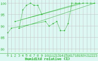 Courbe de l'humidit relative pour Lake Vyrnwy