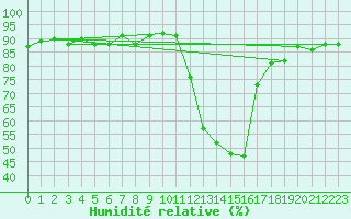 Courbe de l'humidit relative pour Lans-en-Vercors (38)