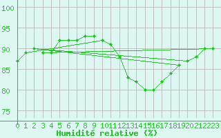 Courbe de l'humidit relative pour Saint-Mdard-d'Aunis (17)