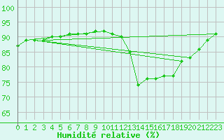 Courbe de l'humidit relative pour Nris-les-Bains (03)